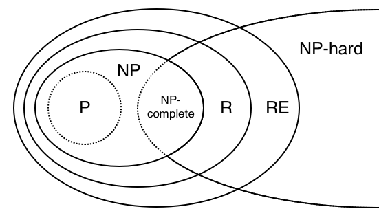 Venn diagram containing P, NP, NP-hard, NPC, R, and RE
